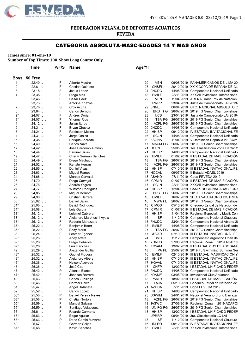 Ranking 2019 Categoría Absoluta Masculino