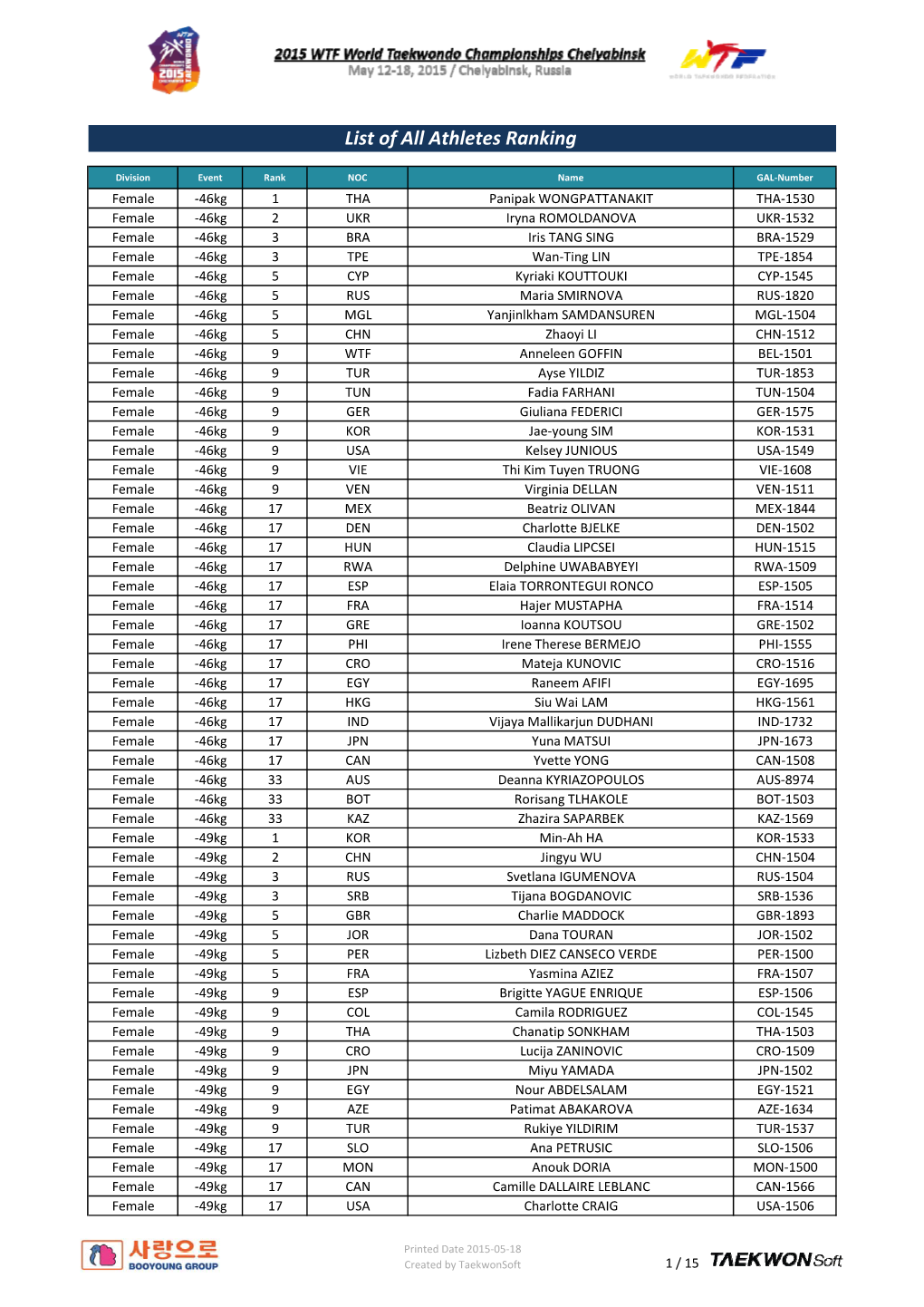 11. List of All Athletes Ranking 2015 World Taekwondo Championships Chelyabinsk