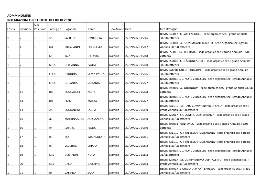 Admm Nomine Integrazioni E Rettifiche Del 08.10.2020