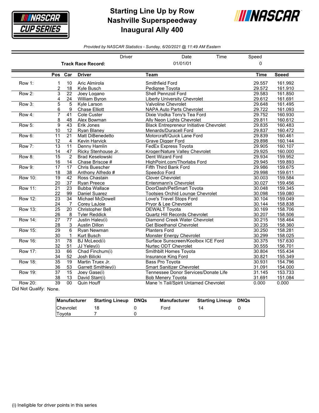 Starting Line up by Row Nashville Superspeedway Inaugural Ally 400