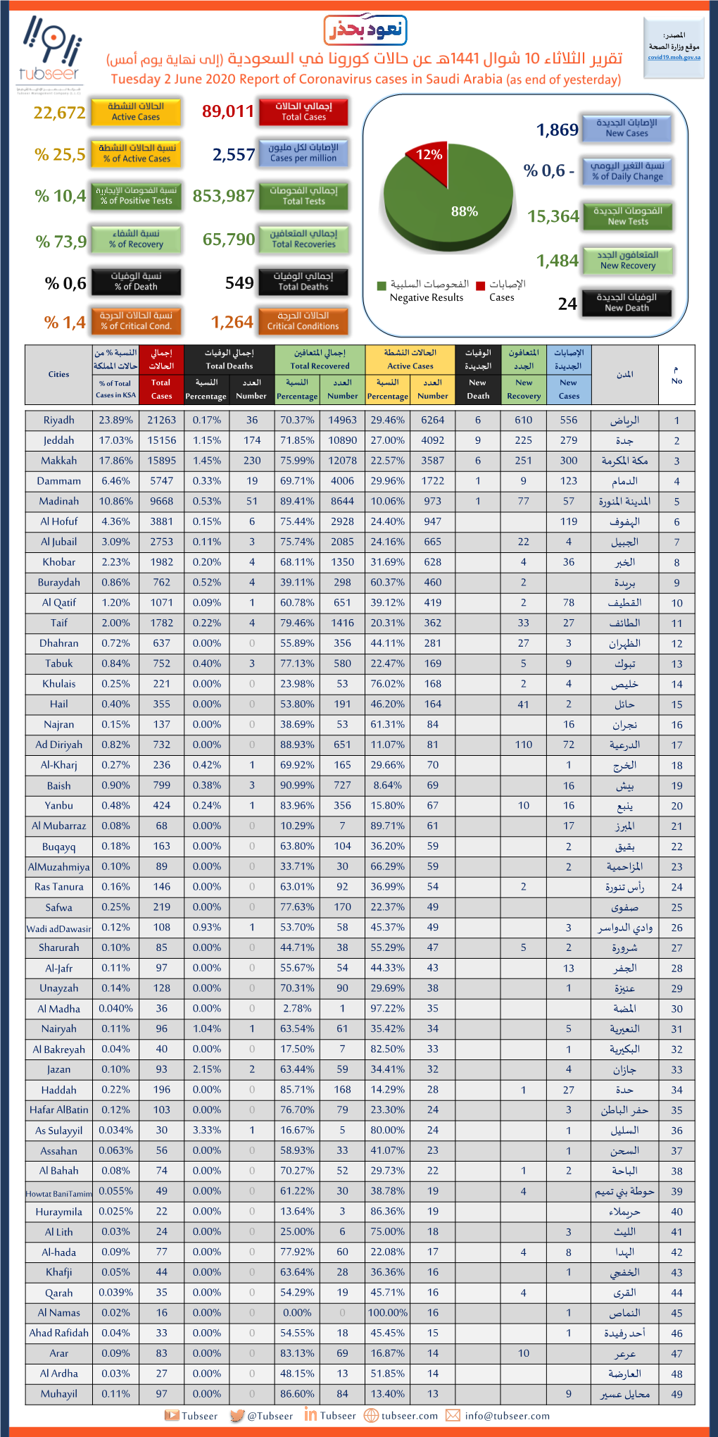 Corona Report