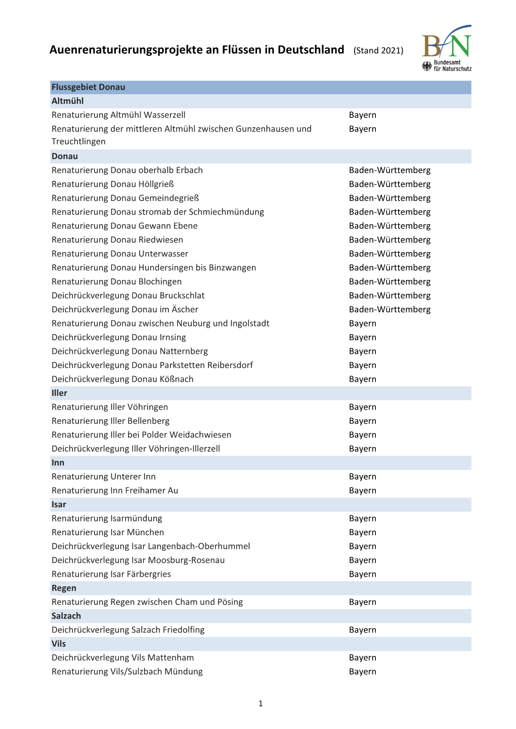 Auenrenaturierungsprojekte an Flüssen in Deutschland (Stand 2021)