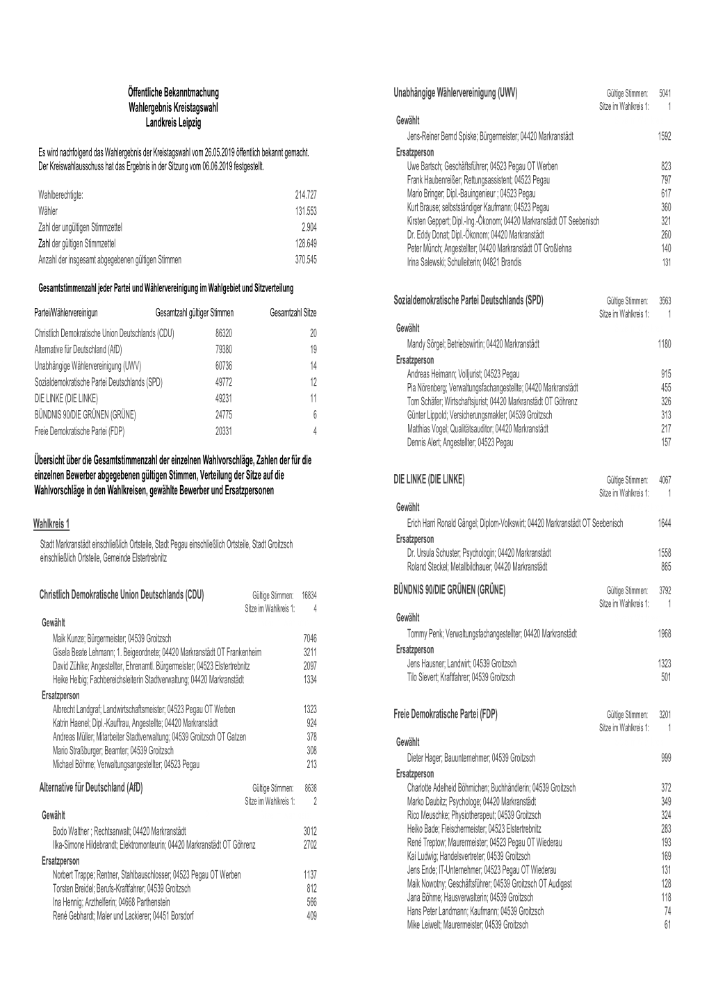 Öffentliche Bekanntmachung Wahlergebnis Kreistagswahl