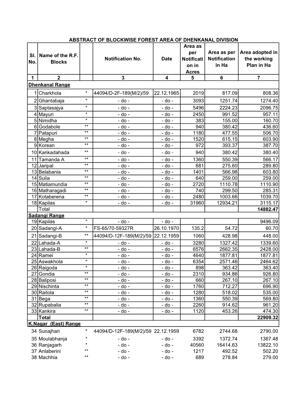 Sl. No. Name of the R.F. Blocks Notification No. Date Area As Per