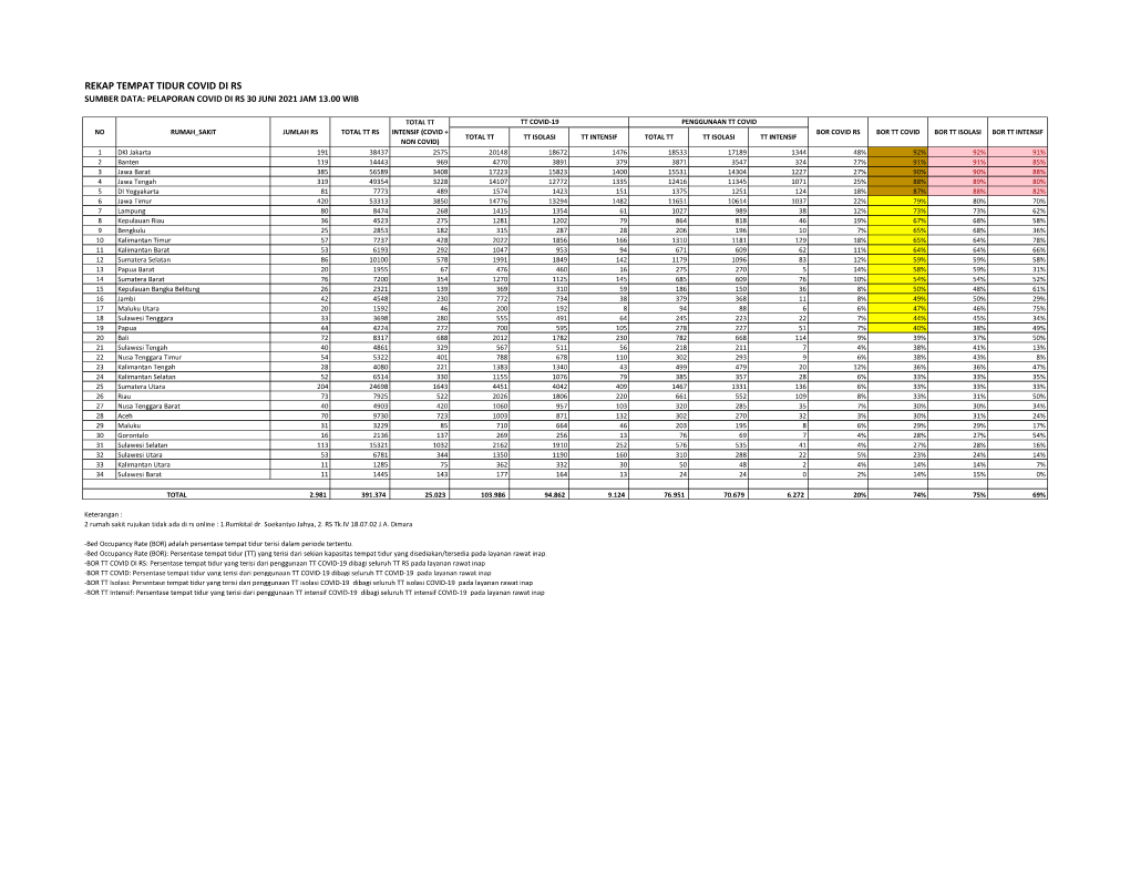 Rekap Tempat Tidur Covid Di Rs Sumber Data: Pelaporan Covid Di Rs 30 Juni 2021 Jam 13.00 Wib