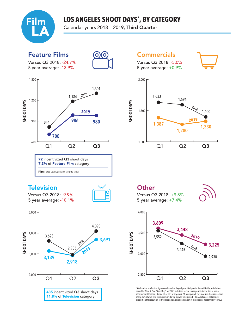 LOS ANGELES SHOOT DAYS*, by CATEGORY Calendar Years 2018 – 2019, Third Quarter