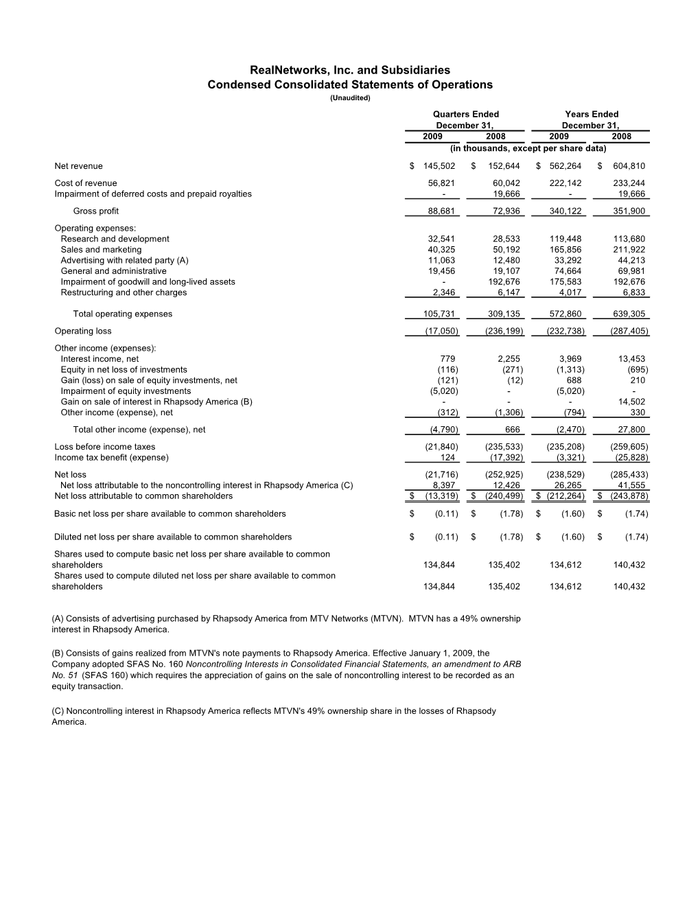 Realnetworks, Inc. and Subsidiaries Condensed Consolidated Statement of Operations