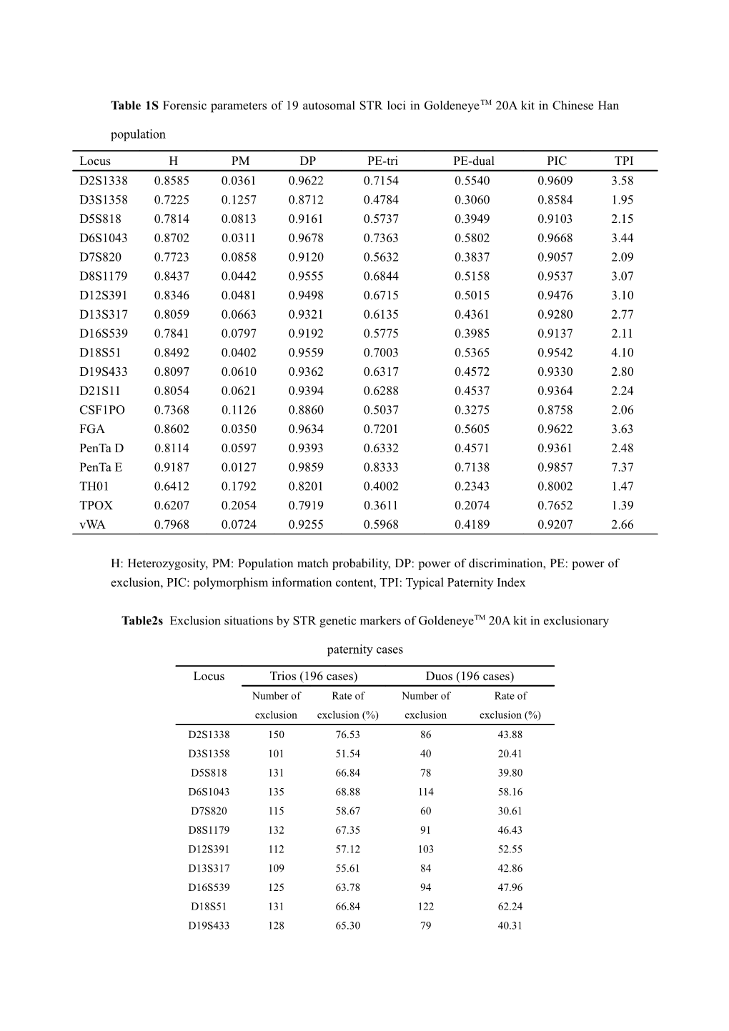 Table 1 Forensic Parameters of 19 Autosomal STR Loci in Goldeneyetm 20A Kit in Chinese