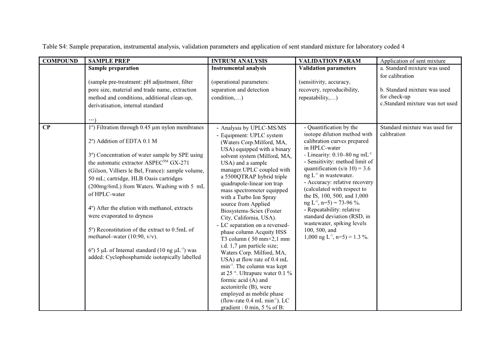 Table 4: Sample Preparation, Instrumental Analysis, Validation Parameters and Application