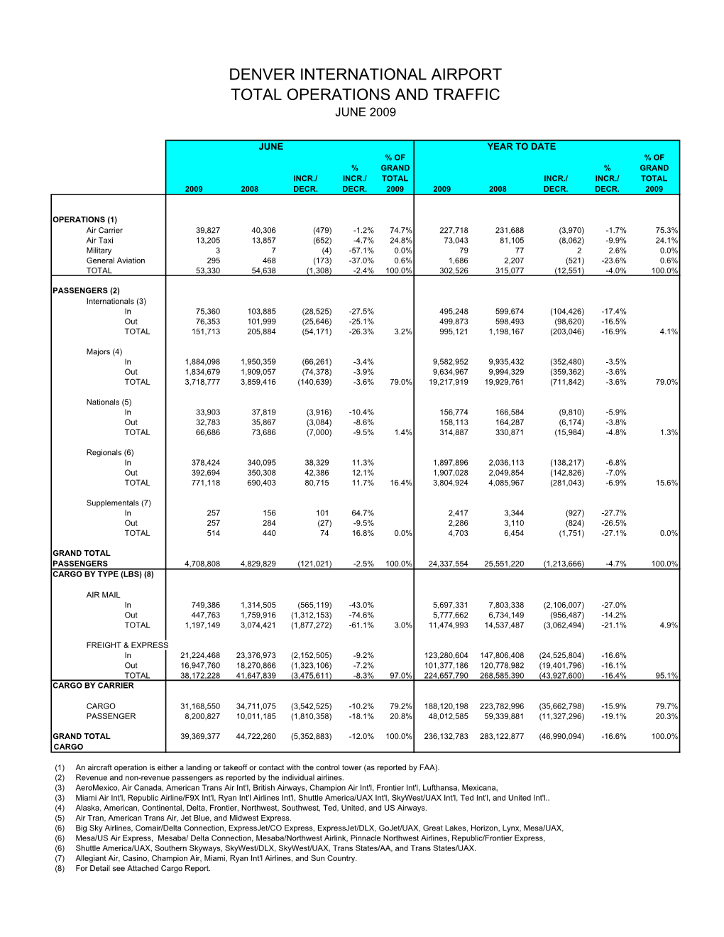 June 2009 Passenger Traffic Statistics