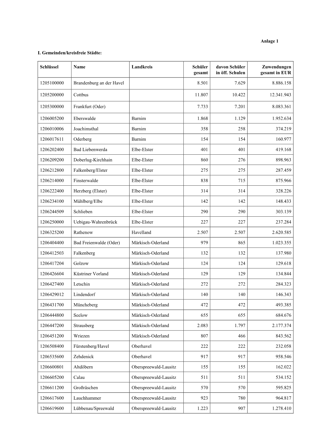 Anlage 1 I. Gemeinden/Kreisfreie Städte