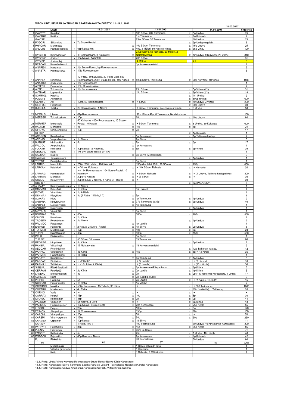 Viron Lintuseuran Ja Tringan Saarenmaan Talviretki 11.-14.1