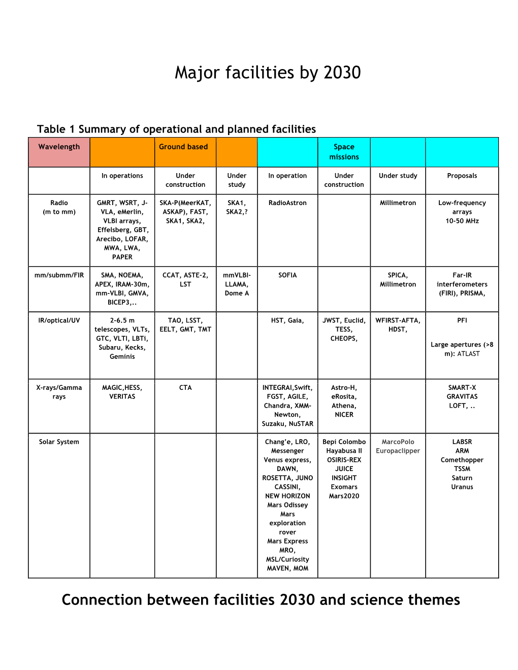 Major Facilities by 2030