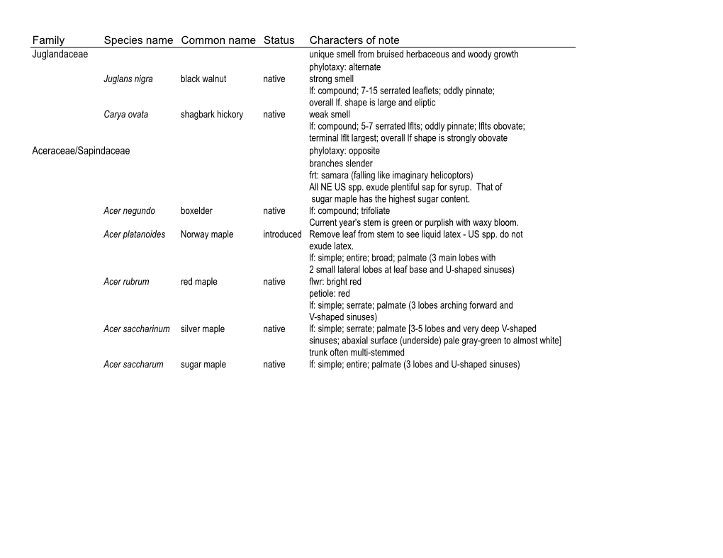 Family Species Name Common Name Status Characters of Note