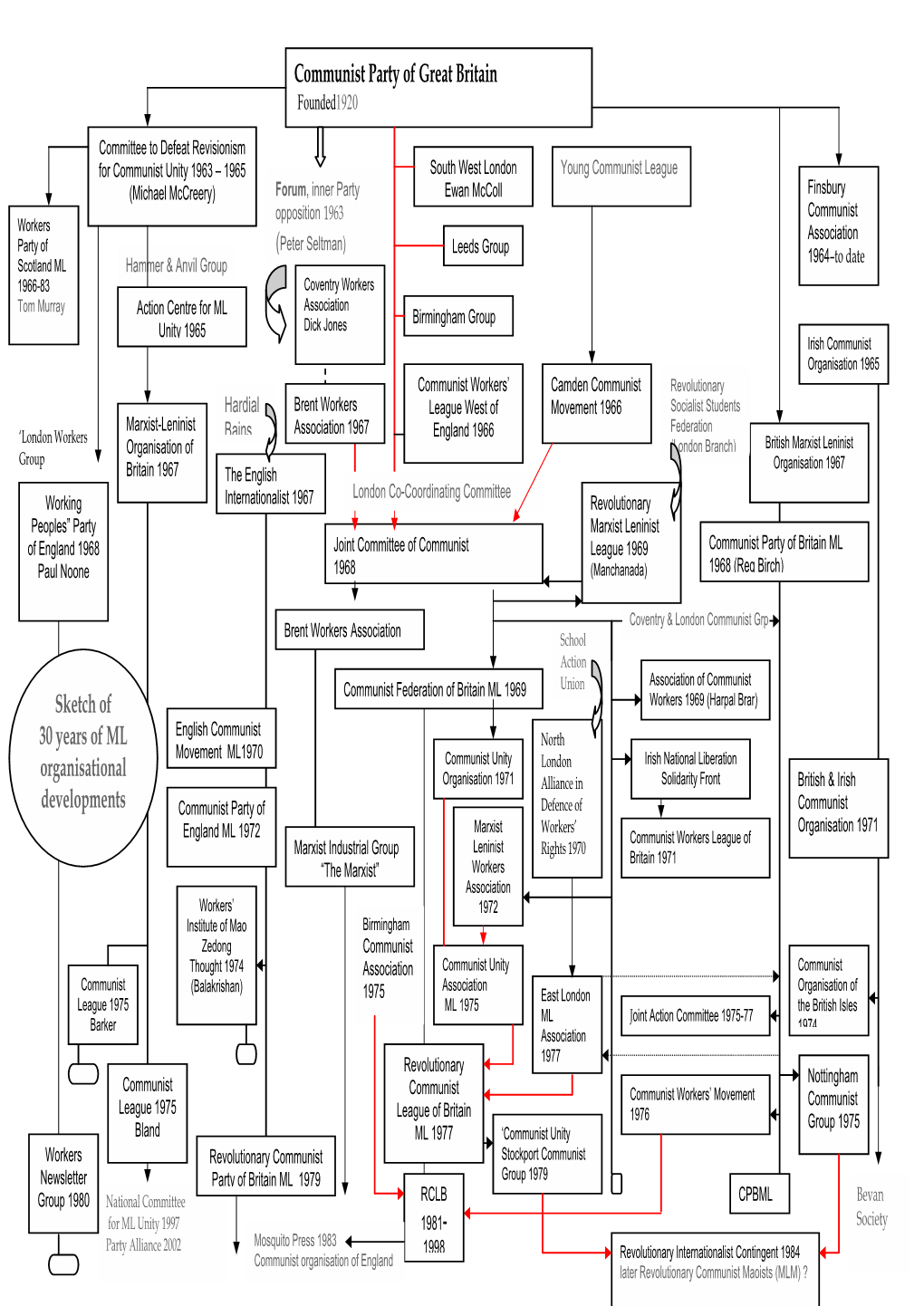 The Family Tree of the Anti-Revisionist Movement in the UK