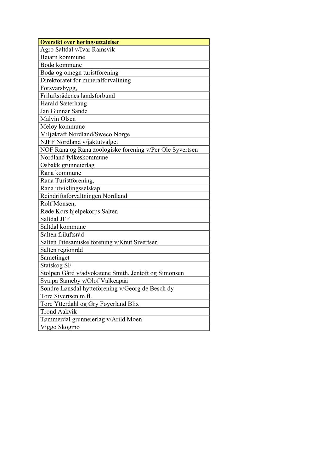 Agro Saltdal V/Ivar Ramsvik Beiarn Kommune Bodø Kommune Bodø Og Omegn Turistforening Direktoratet for Mineralforvaltning Forsv