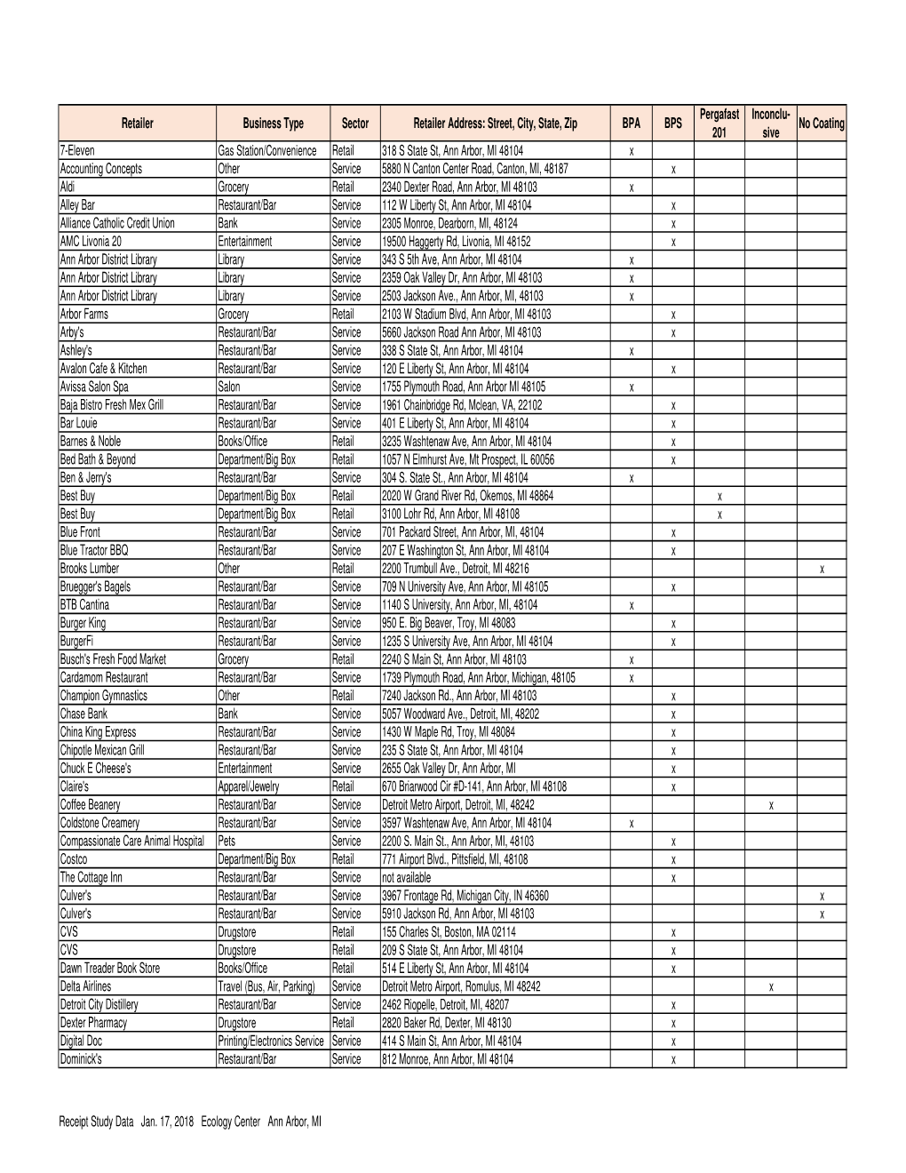 Ecology Center Receipt Study 2018 Full Results Table for Download.Xlsx