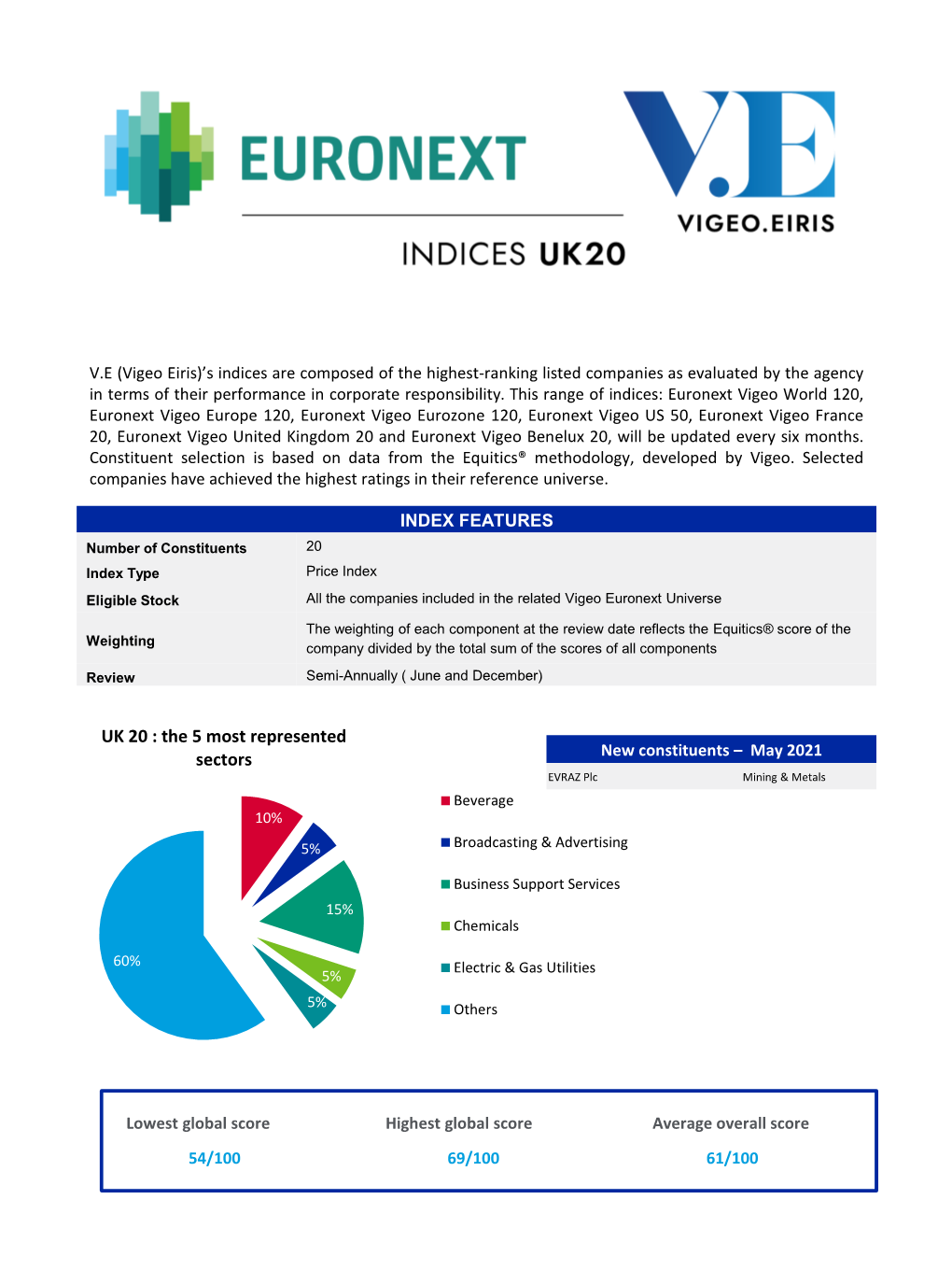 UK 20 : the 5 Most Represented Sectors New Constituents – May 2021 EVRAZ Plc Mining & Metals Beverage 10% 5% Broadcasting & Advertising