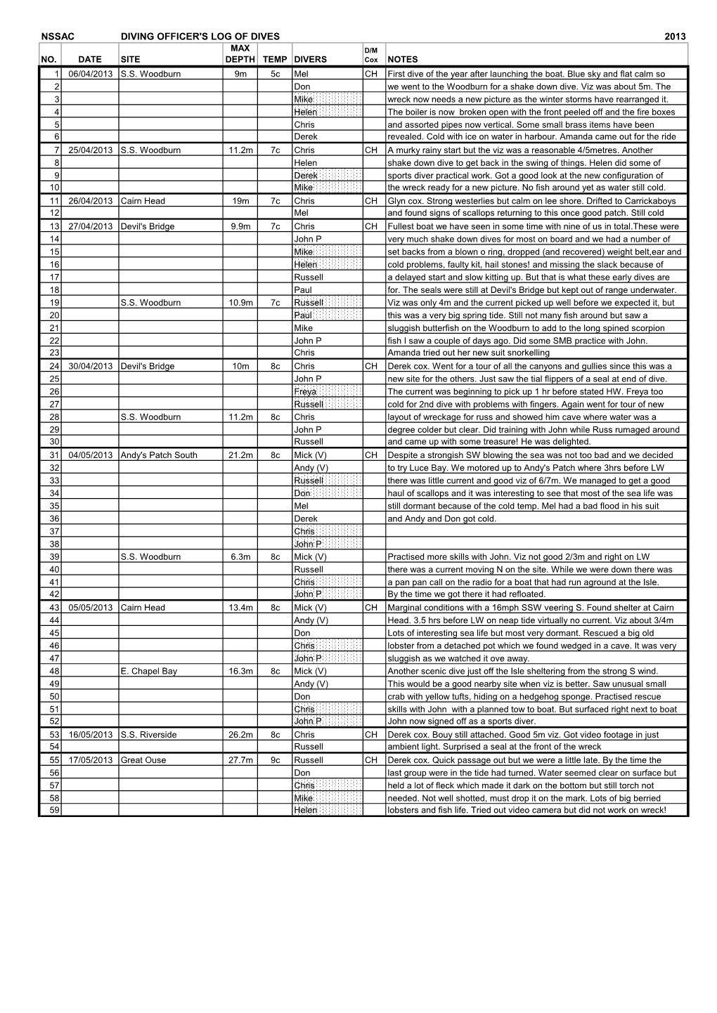 Nssac Diving Officer's Log of Dives 2013 Max D/M No