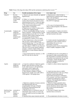 Table 1 Some of the Drugs That Induce DILI and the Mechanisms Underlying Their Toxicity.54–78