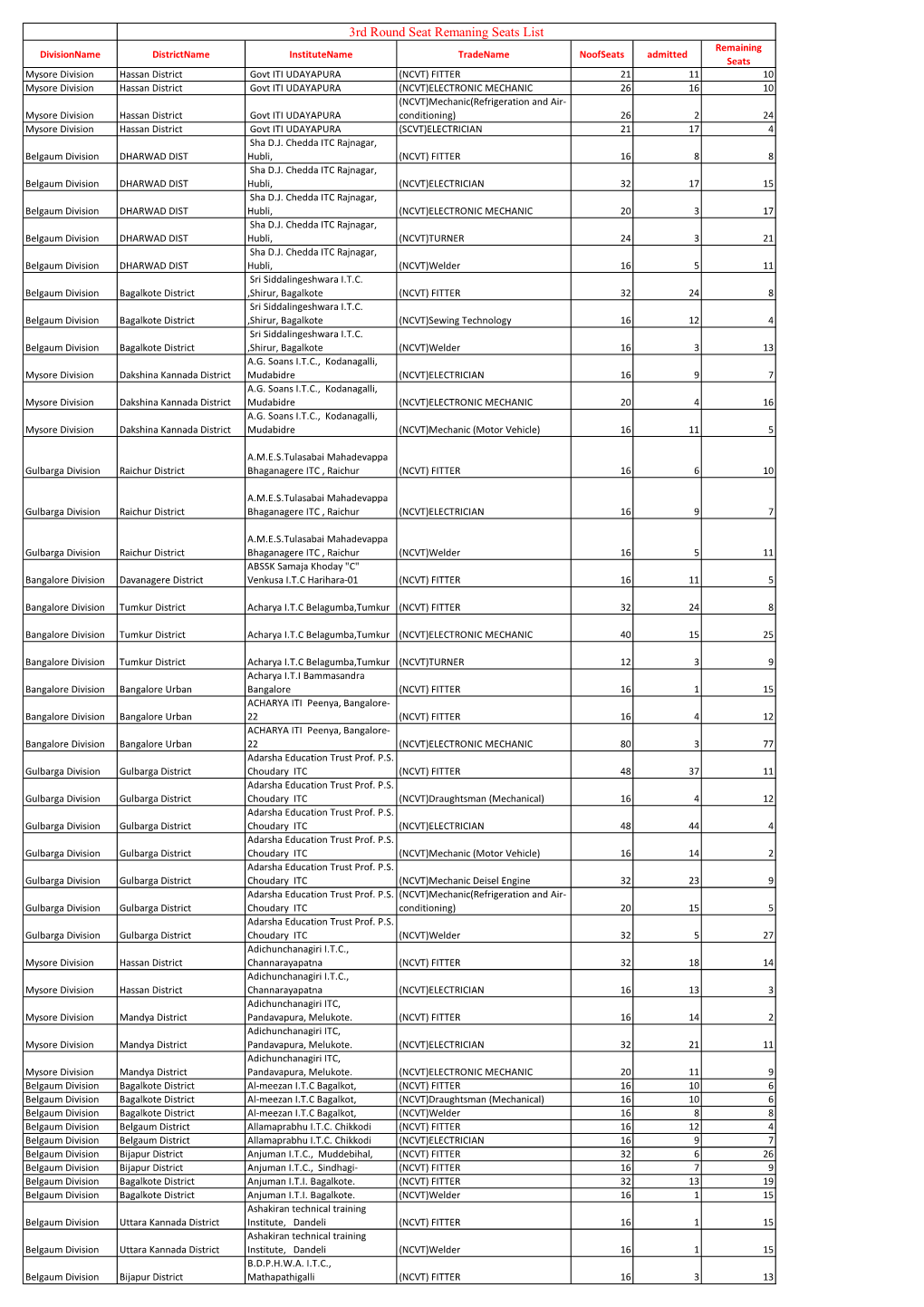 3Rd Round Seat Remaning Seats List