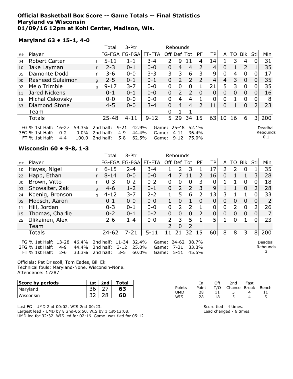 Official Basketball Box Score -- Game Totals -- Final Statistics Maryland Vs Wisconsin 01/09/16 12Pm at Kohl Center, Madison, Wis