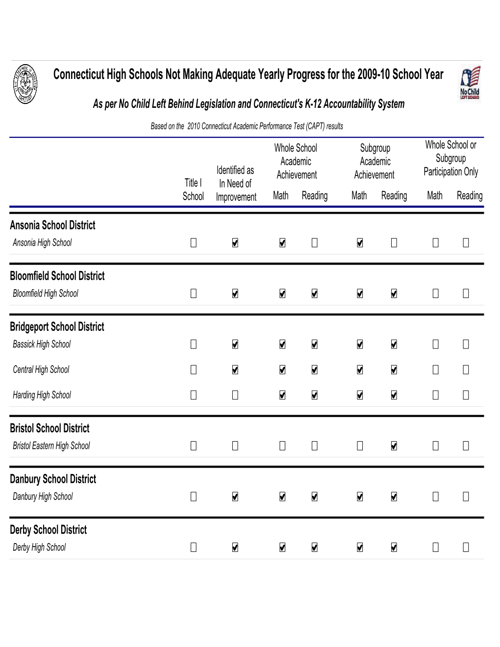 Connecticut High Schools Not Making Adequate Yearly Progress for the 2009-10 School Year