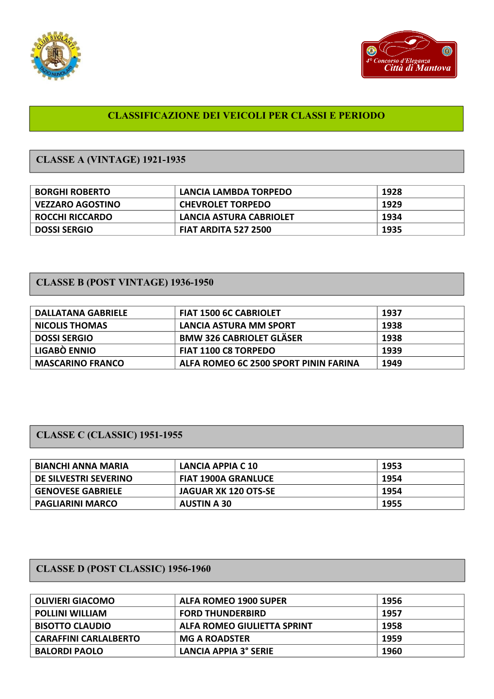 Borghi Roberto Lancia Lambda Torpedo 1928 Vezzaro Agostino Chevrolet Torpedo 1929 Rocchi Riccardo Lancia Astura Cabriolet 1934 Dossi Sergio Fiat Ardita 527 2500 1935