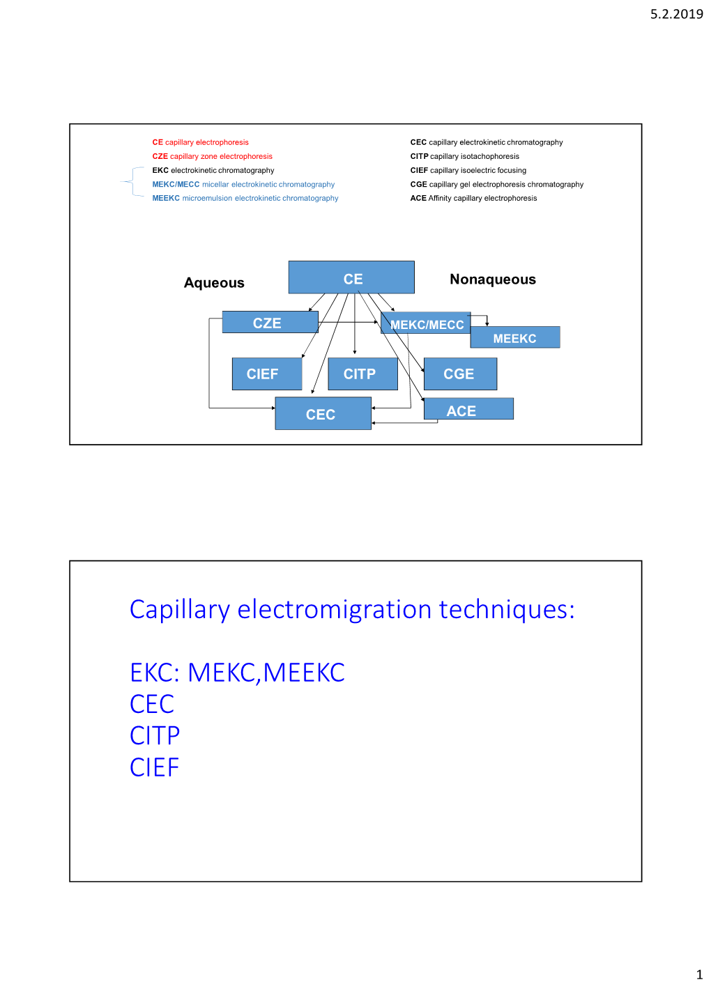 Micellar Electrokinetic Chromatography (MEKC)