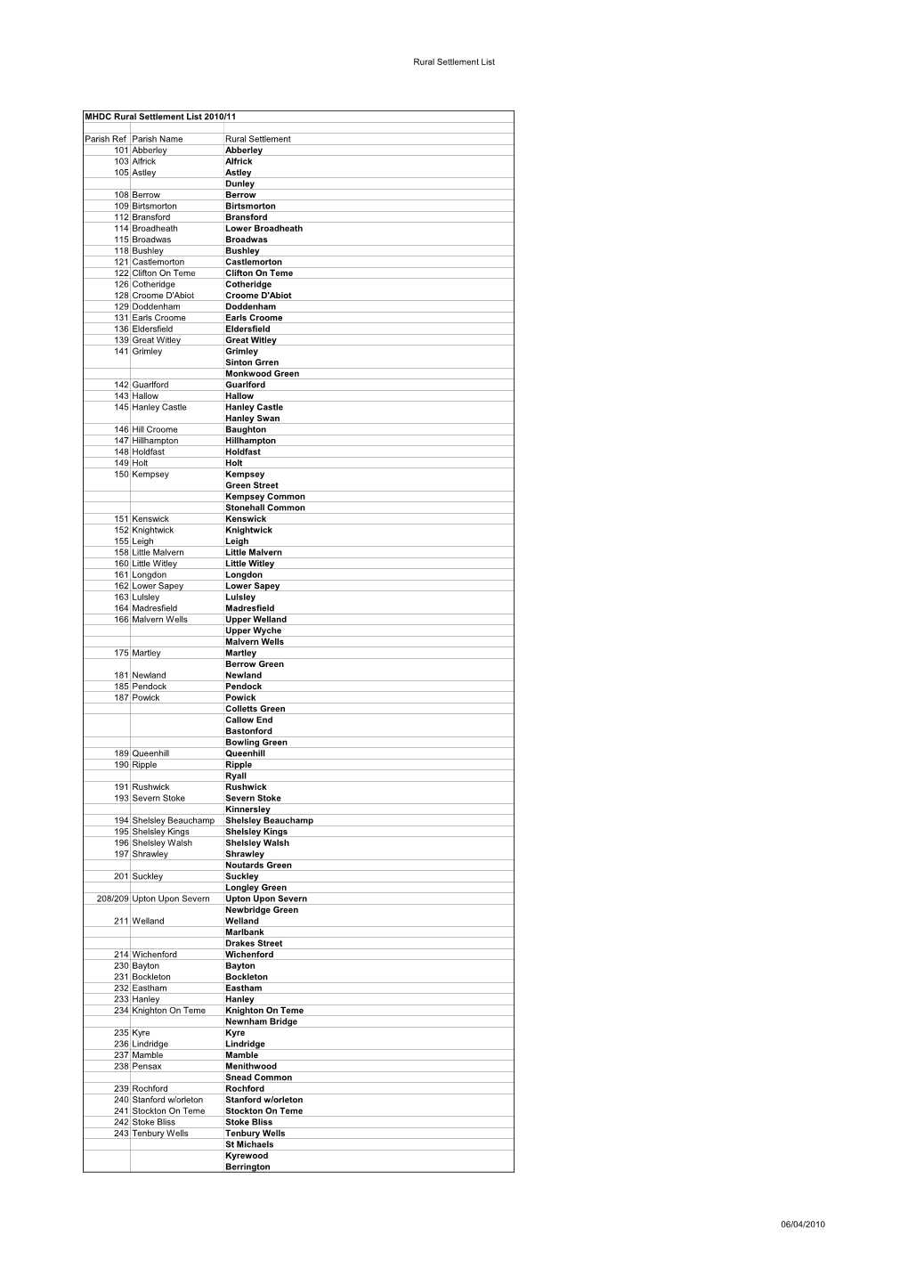 Pdf Rural Settlement