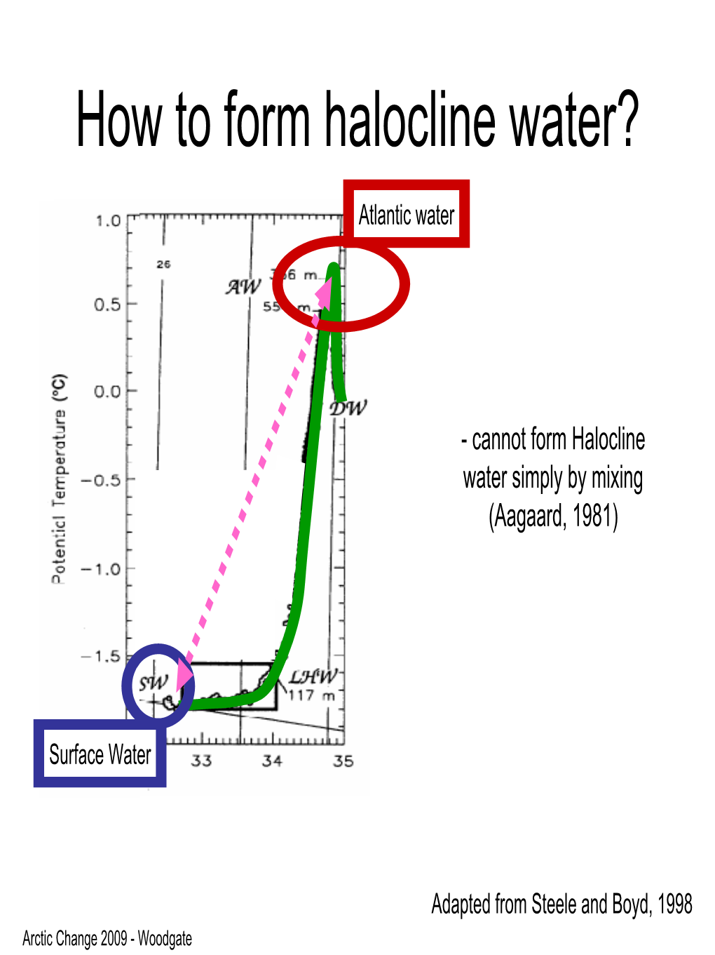 How to Form Halocline Water?