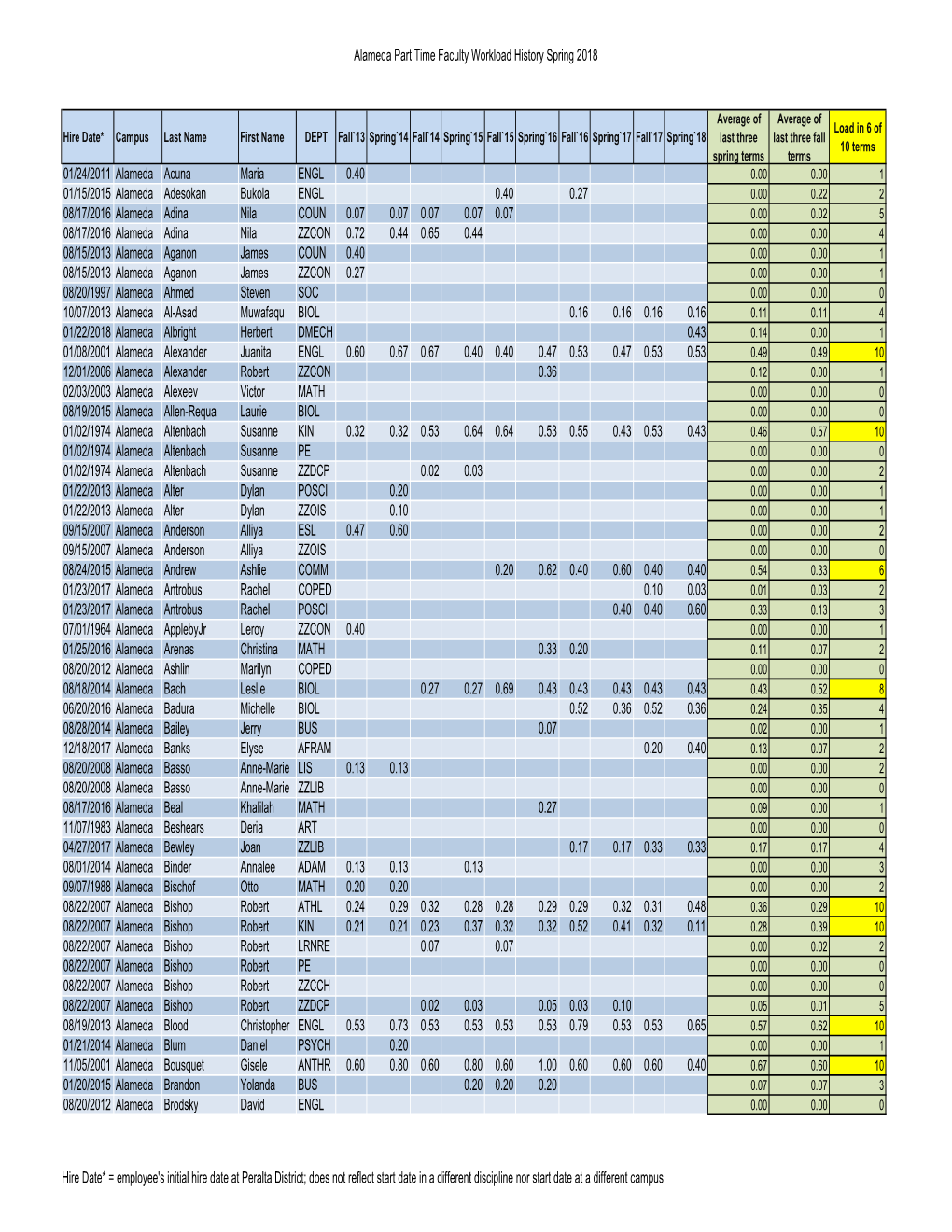 Alameda Part Time Faculty Workload History Spring 2018