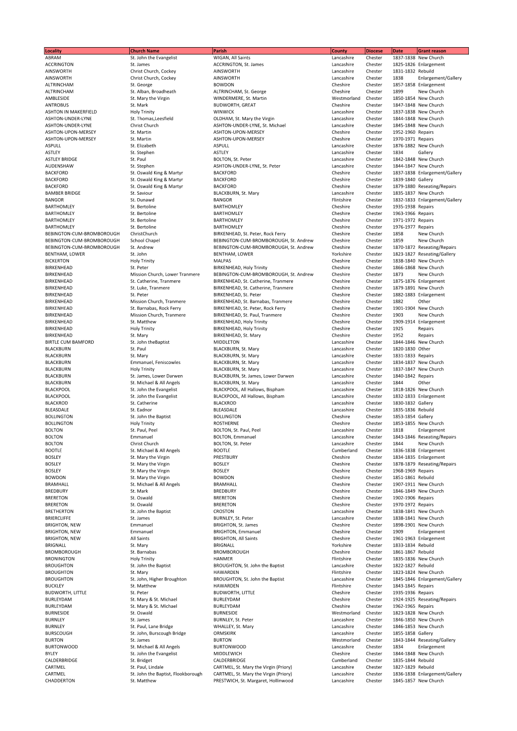 Locality Church Name Parish County Diocese Date Grant Reason ABRAM St