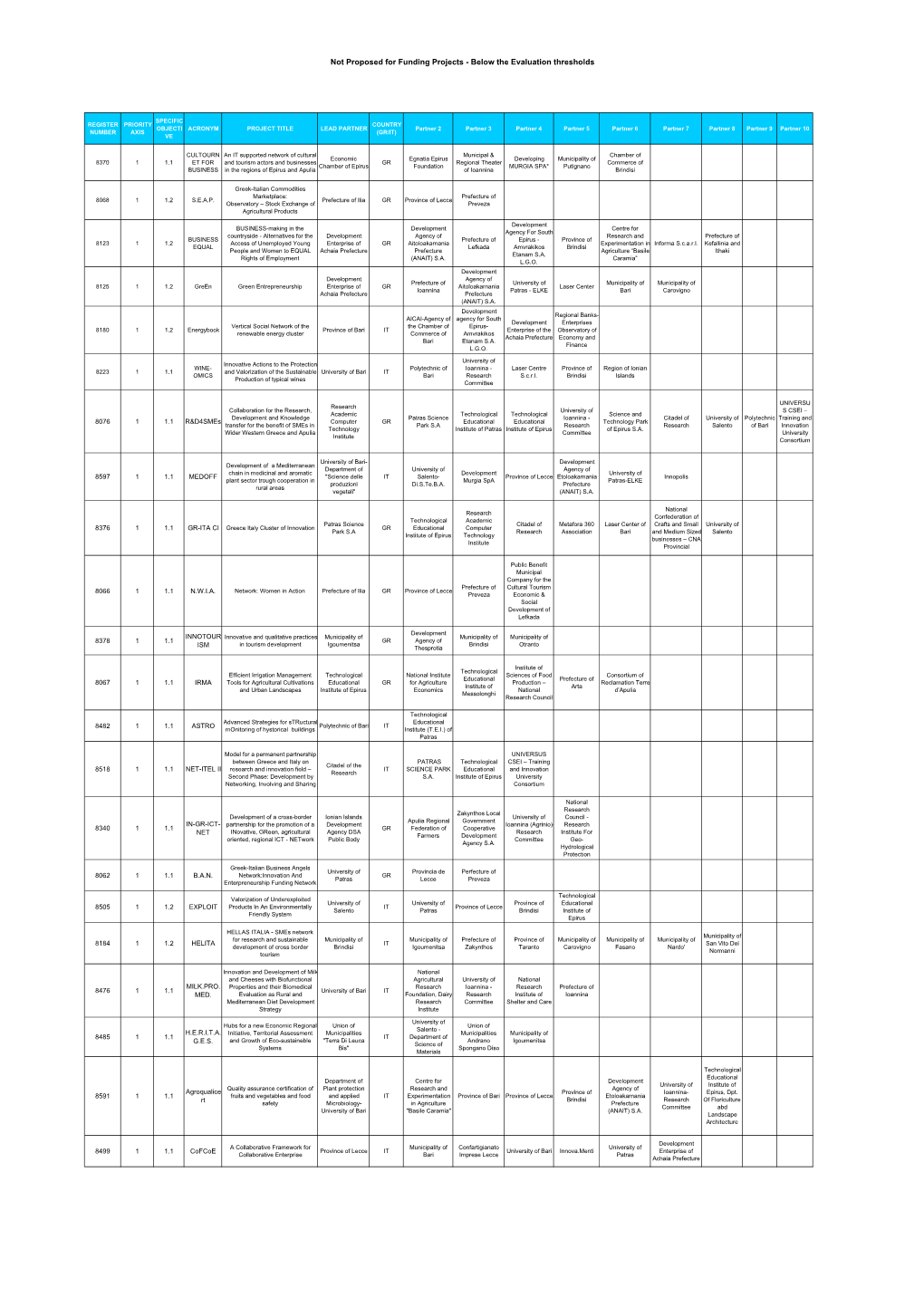 Not Proposed for Funding Project Proposals Below Thresholds