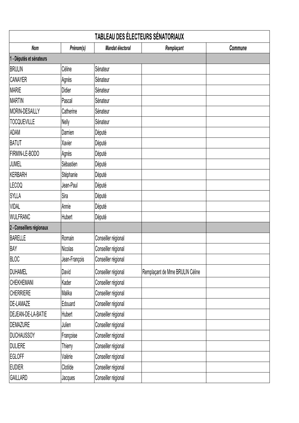 Tableau Des Électeurs Sénatoriaux