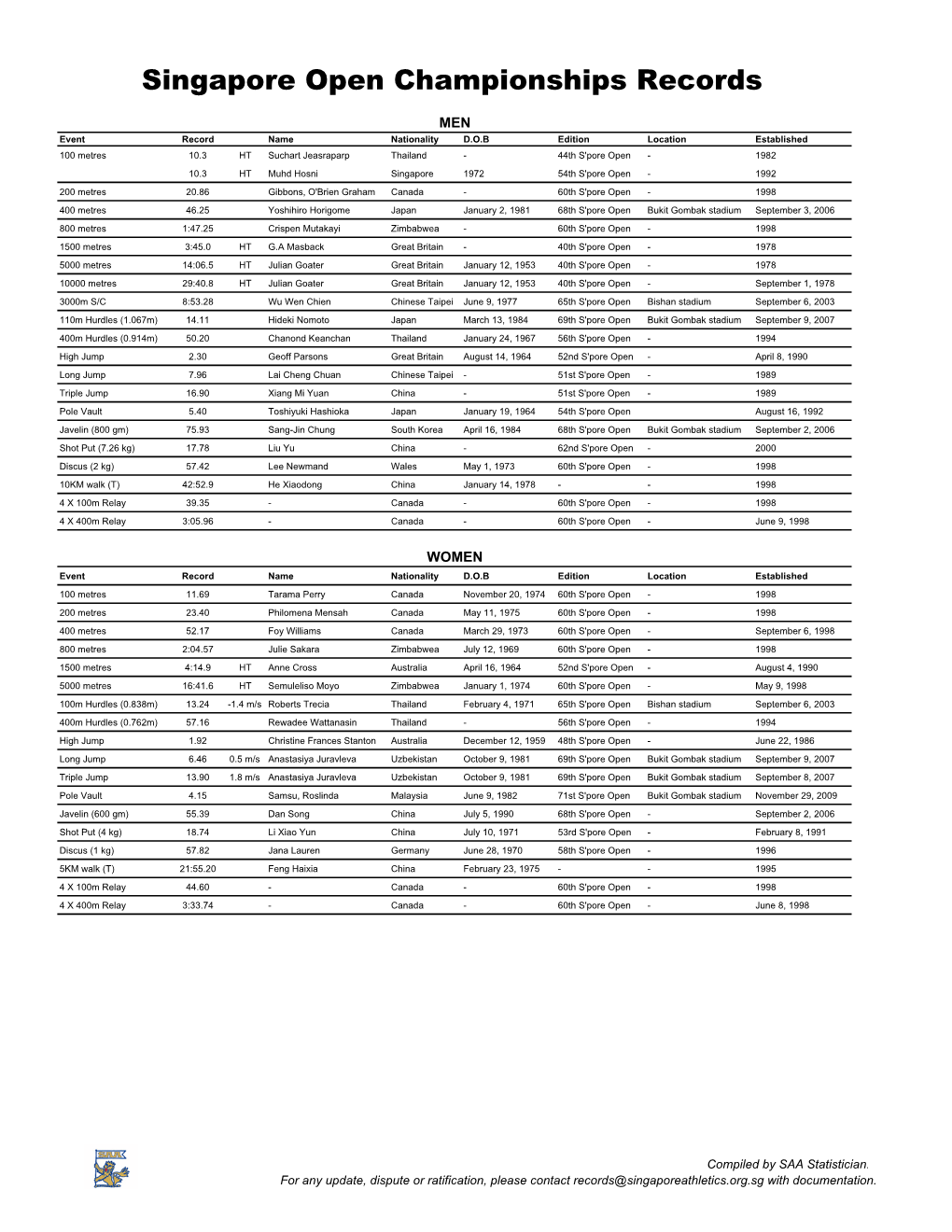 Singapore Open Championships Records