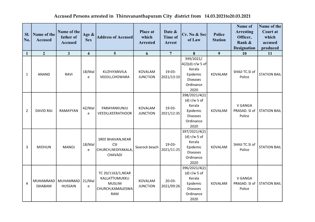 Accused Persons Arrested in Thiruvananthapuram City District from 14.03.2021To20.03.2021