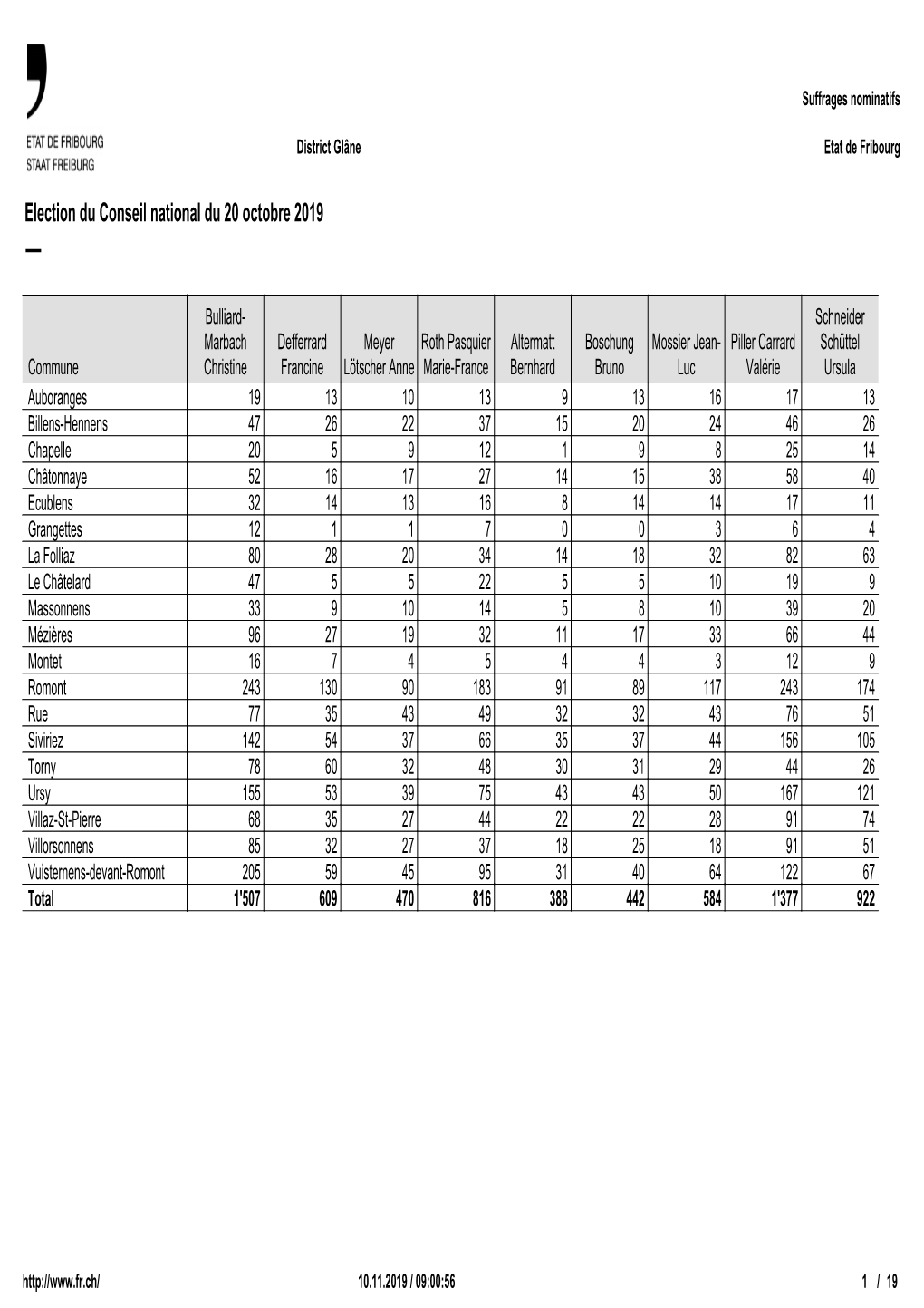 Election Du Conseil National Du 20 Octobre 2019 —