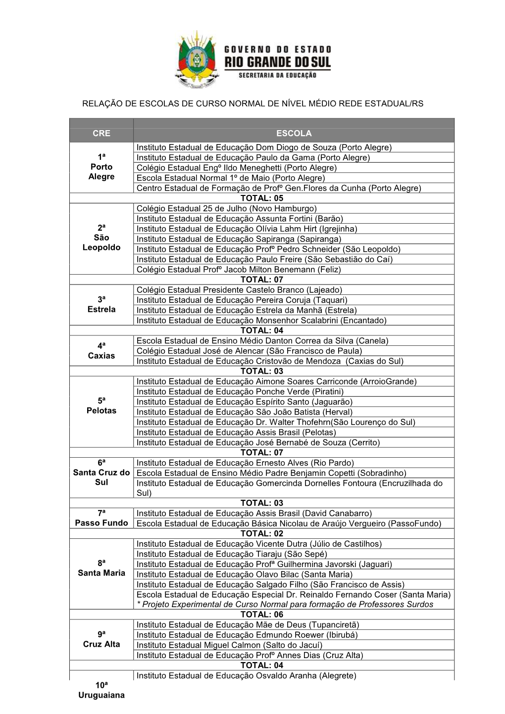 Relação De Escolas De Curso Normal De Nível Médio Rede Estadual/Rs