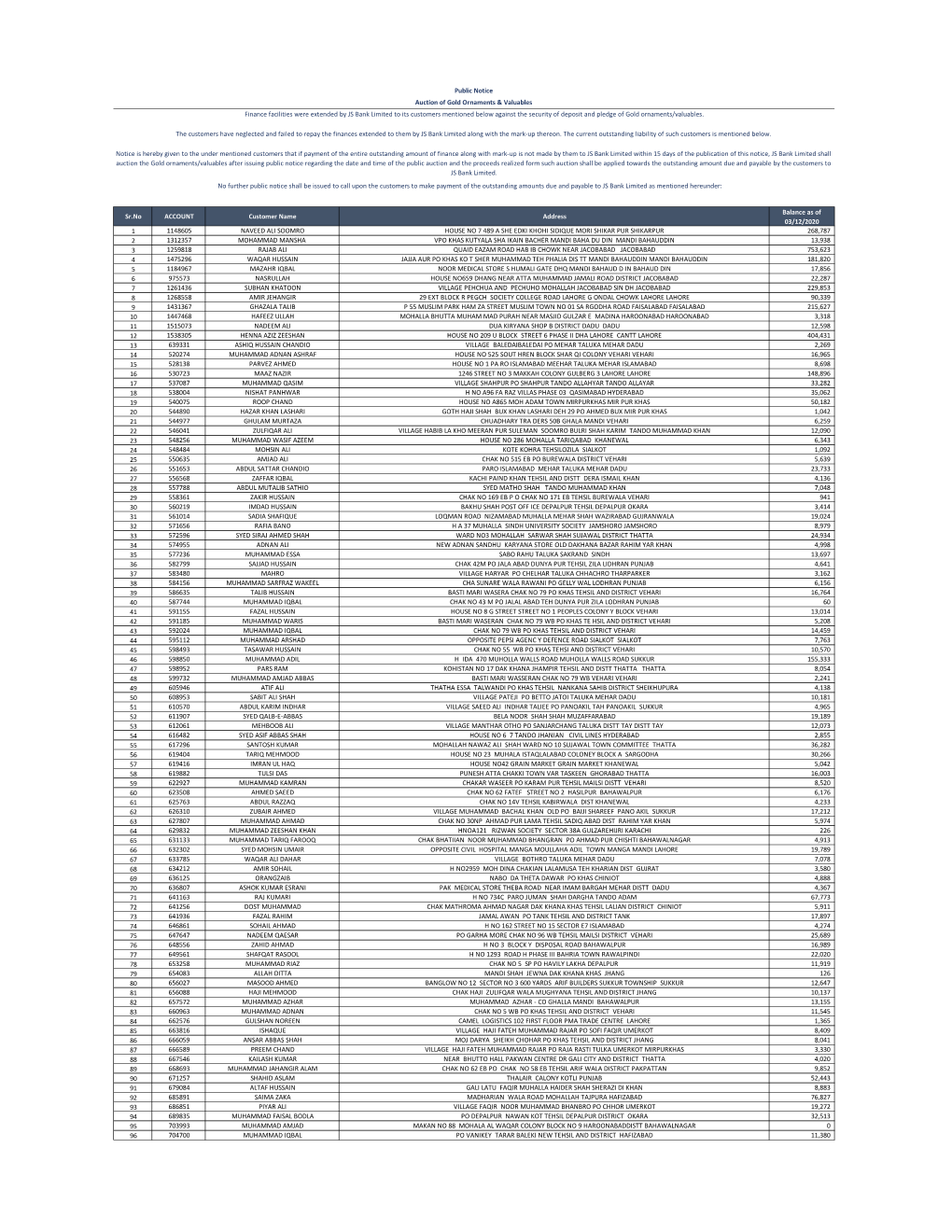 Sr.No ACCOUNT Customer Name Address Balance As of 03/12/2020