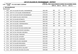 List of Colleges in Mahabubnagar District