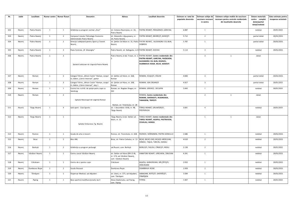 Nr. Judet Localitate Numar Centre Numar Fluxuri Denumire Adresa Localitati Deservite Estimare Nr