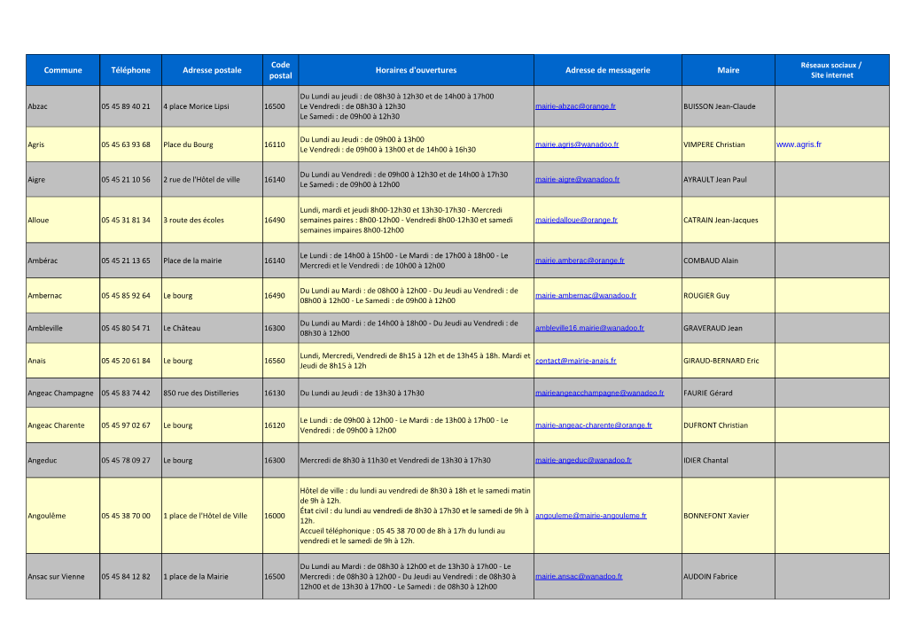 Annuaire Des Communes De Charente