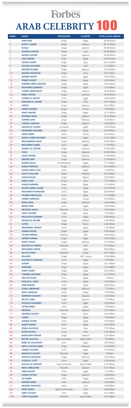 Arab CELEBRITY 100 Rank Name Profession Country Total Social Media