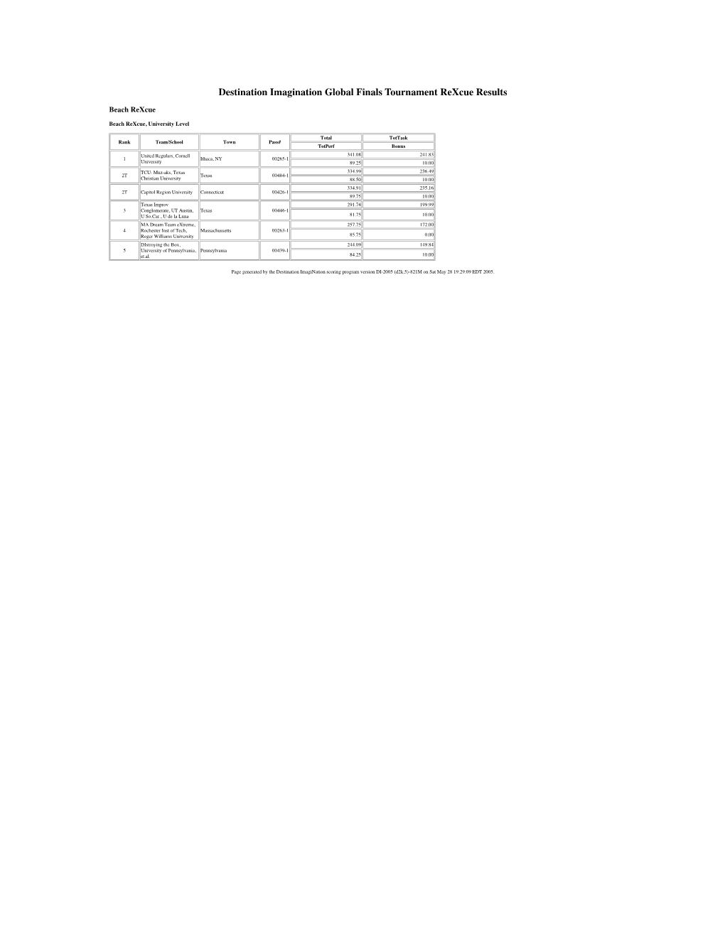 Destination Imagination Global Finals Tournament Rexcue Results