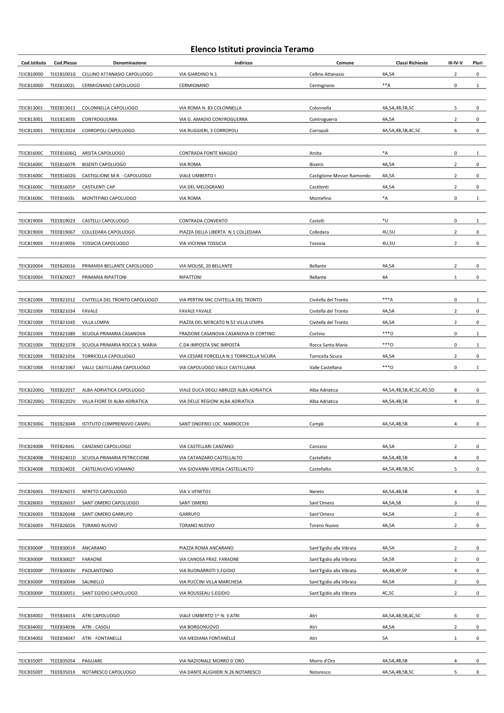 Elenco Istituti Provincia Di Teramo