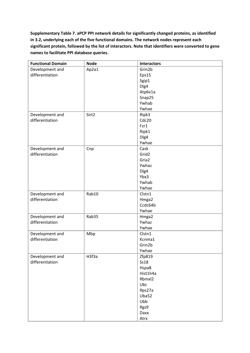 Supplementary Table 7. Apcp PPI Network Details for Significantly Changed Proteins, As Identified in 3.2, Underlying Each of the Five Functional Domains