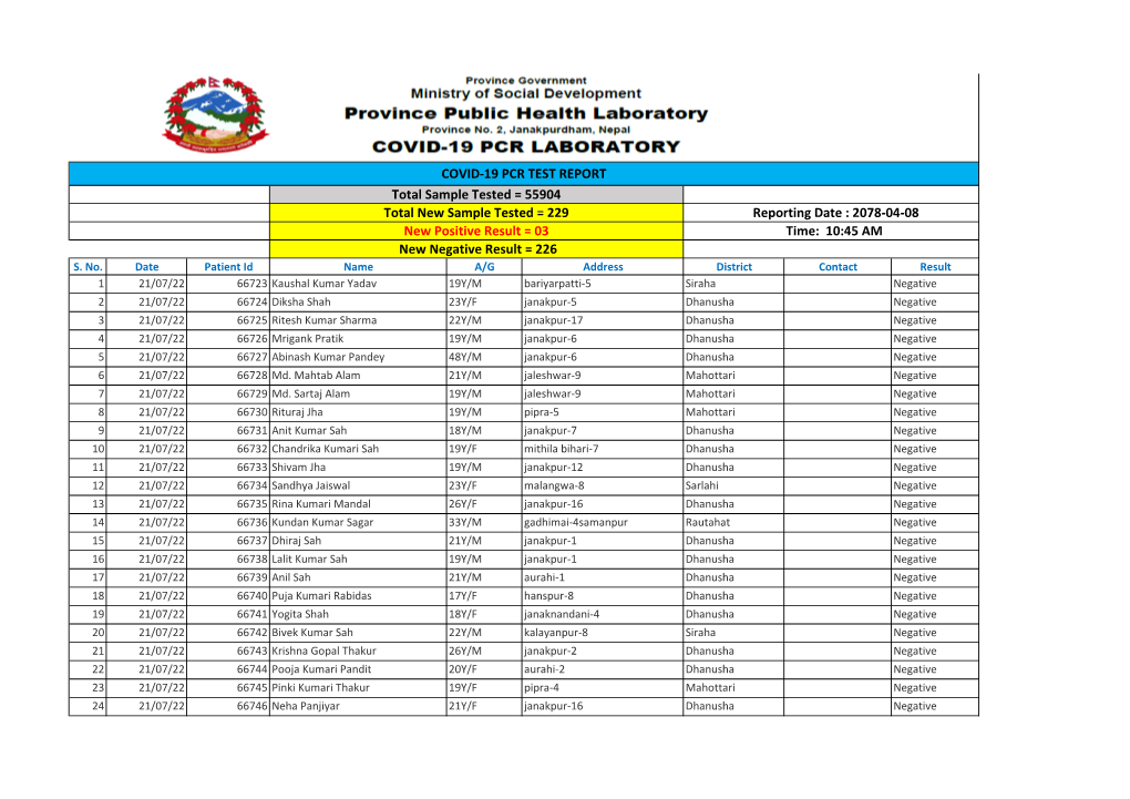 COVID-19 PCR TEST REPORT New Negative Result = 226 Total New