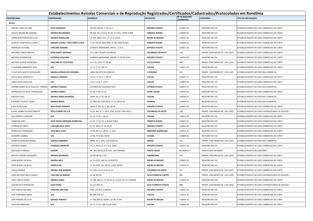 Estabelecimentos Avícolas Comerciais E De