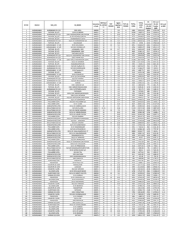 SR NO District SUB DIV SS NAME Substatio N Code INSTALLE